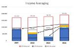 Is Income Averaging Still Allowed?