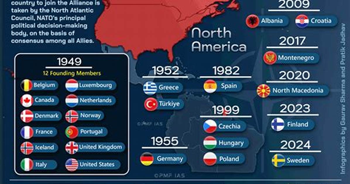 Is India Member of Nato?