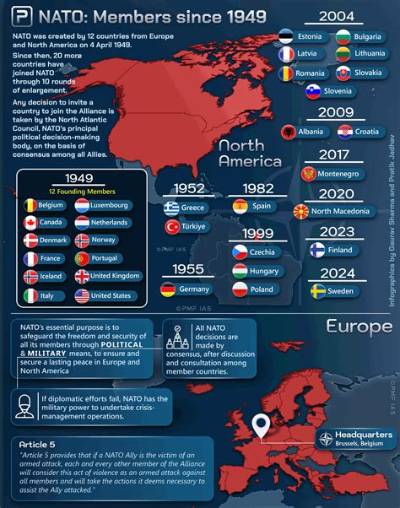 Is India Member of Nato?