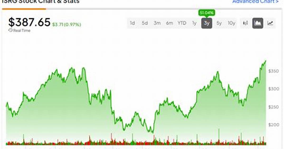 Is Isrg Stock Going to Split?