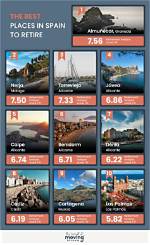 Is It Cheaper to Retire in Spain or Portugal?