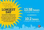 Is June 21St Always the Longest Day?