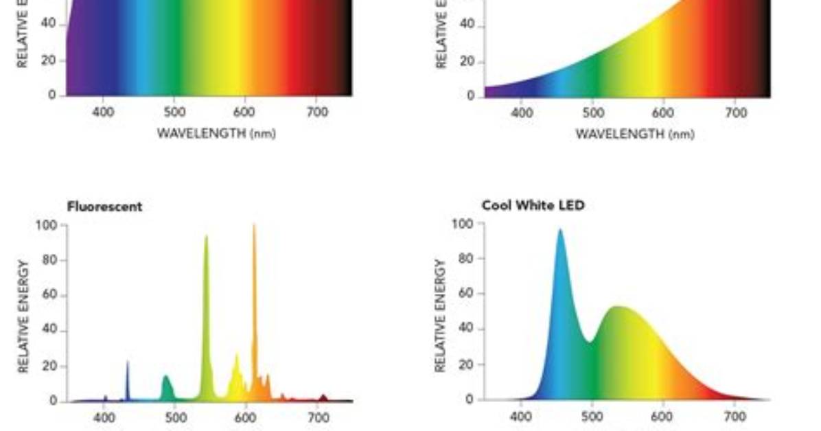 Is Led Light Same as Sunlight for Plants?