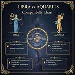 Is Libra and Aquarius Compatible?