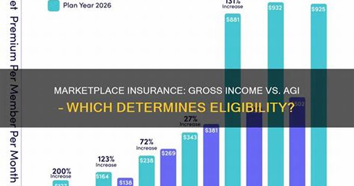 Is Marketplace Insurance Based on Gross or Net Income?