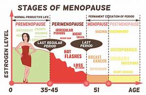 Is Menopause Different If You Haven't Had Children?