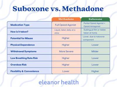 Is Methadone the Same as Suboxone?
