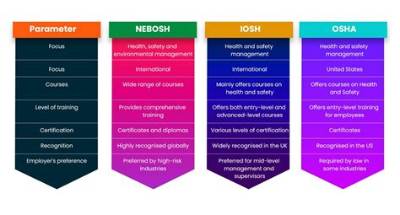 Is Nebosh Higher Than Osha?