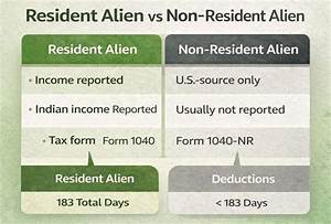 Is Non Resident Alien the Same as Green Card Holder?