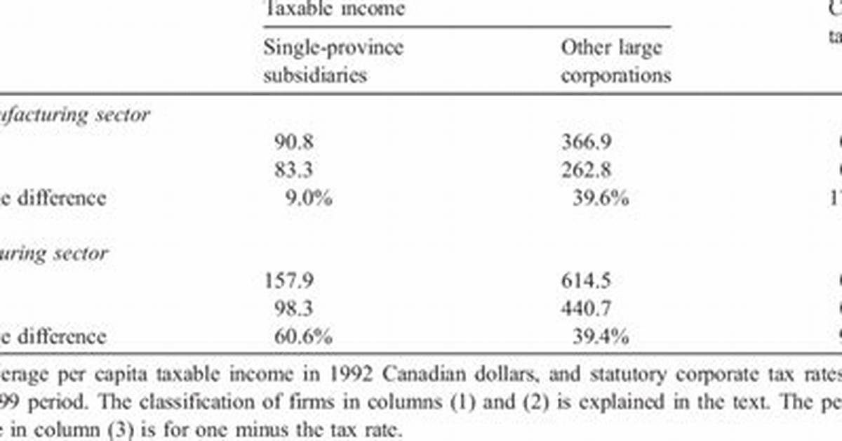 Is per Capita Taxable Income?