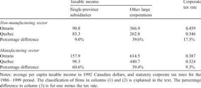 Is per Capita Taxable Income?