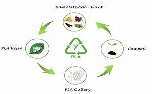 Is Pla Compostable or Recyclable?