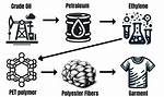 Is Polyester Made of Plastic?