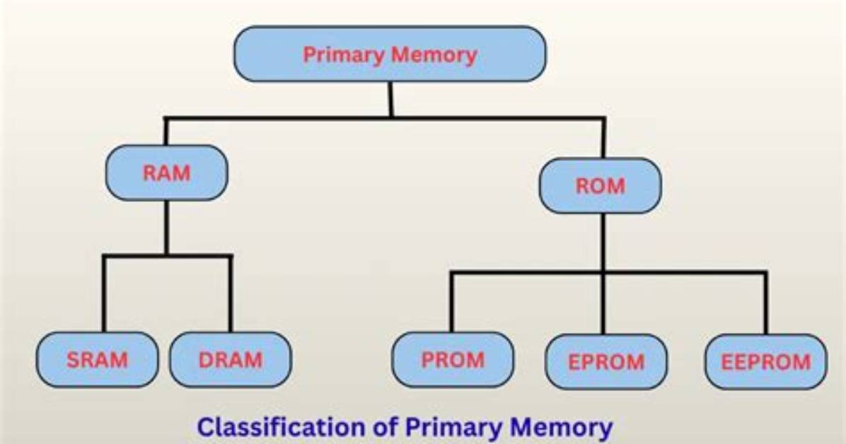 Is Ram a Primary Memory?