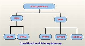Is Ram a Primary Memory?