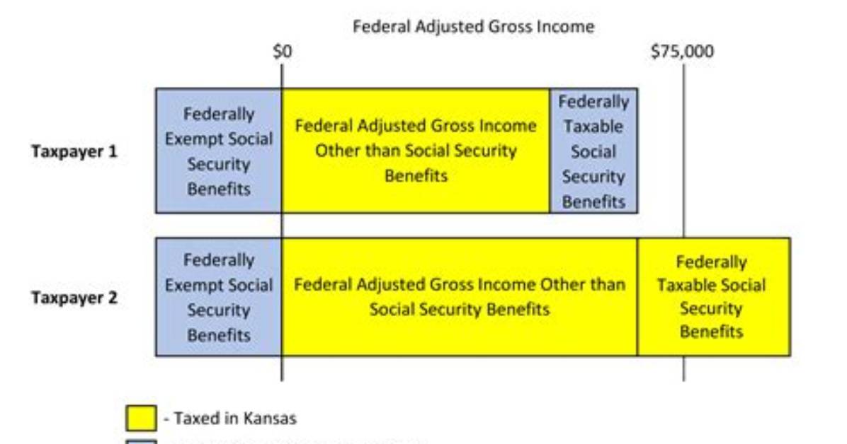 Is Social Security by Itself Taxable?