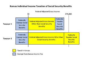 Is Social Security by Itself Taxable?