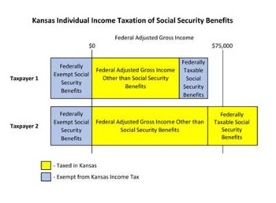 Is Social Security by Itself Taxable?
