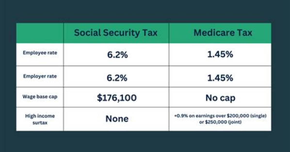 Is Social Security Tax Based on Gross or Taxable Income?