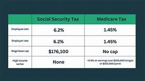 Is Social Security Tax Based on Gross or Taxable Income?