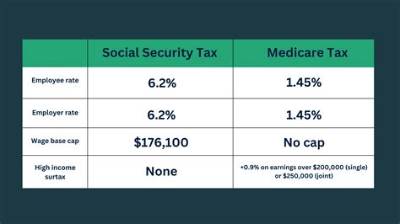 Is Social Security Tax Based on Gross or Taxable Income?