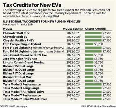Is There a Federal Tax Credit for a 2020 Chevy Bolt?