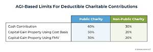 Is There a Limit on Cash Donations?