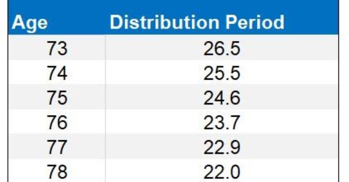 Is There a Required Minimum Distribution for an Annuity?