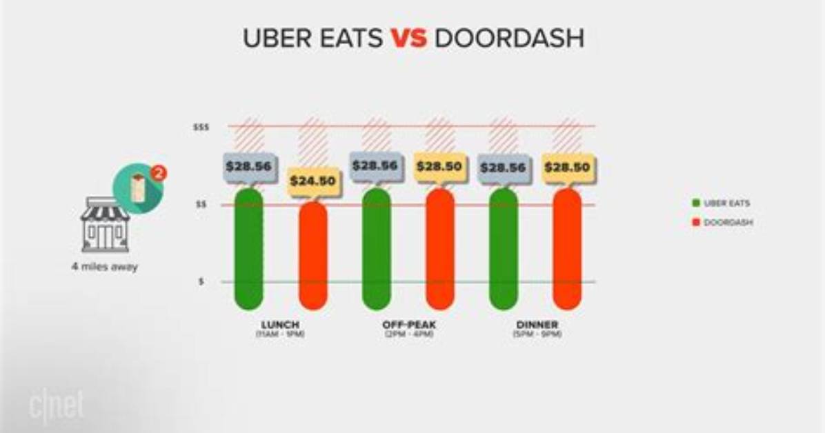 Is Uber Eats More Expensive Than Doordash?