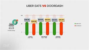 Is Uber Eats More Expensive Than Doordash?