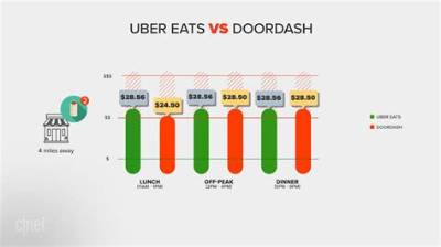 Is Uber Eats More Expensive Than Doordash?