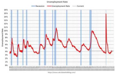 Is Unemployment Rate a Real Variable?