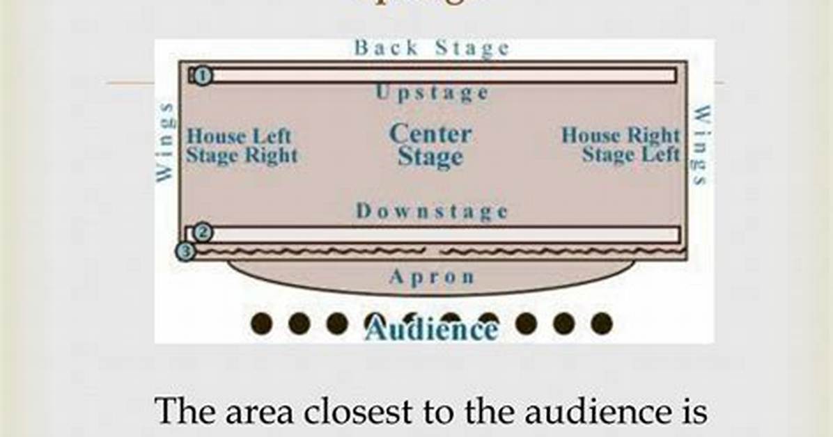 Is Upstage Closer to the Audience?
