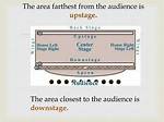 Is Upstage Closer to the Audience?