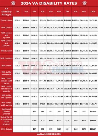 Is Va Disability Income Taxable by State?