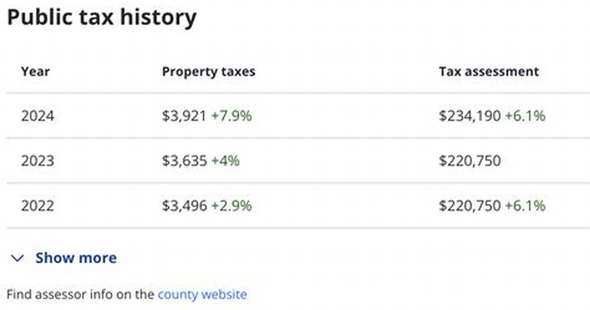 Is Zillow Tax History Accurate?