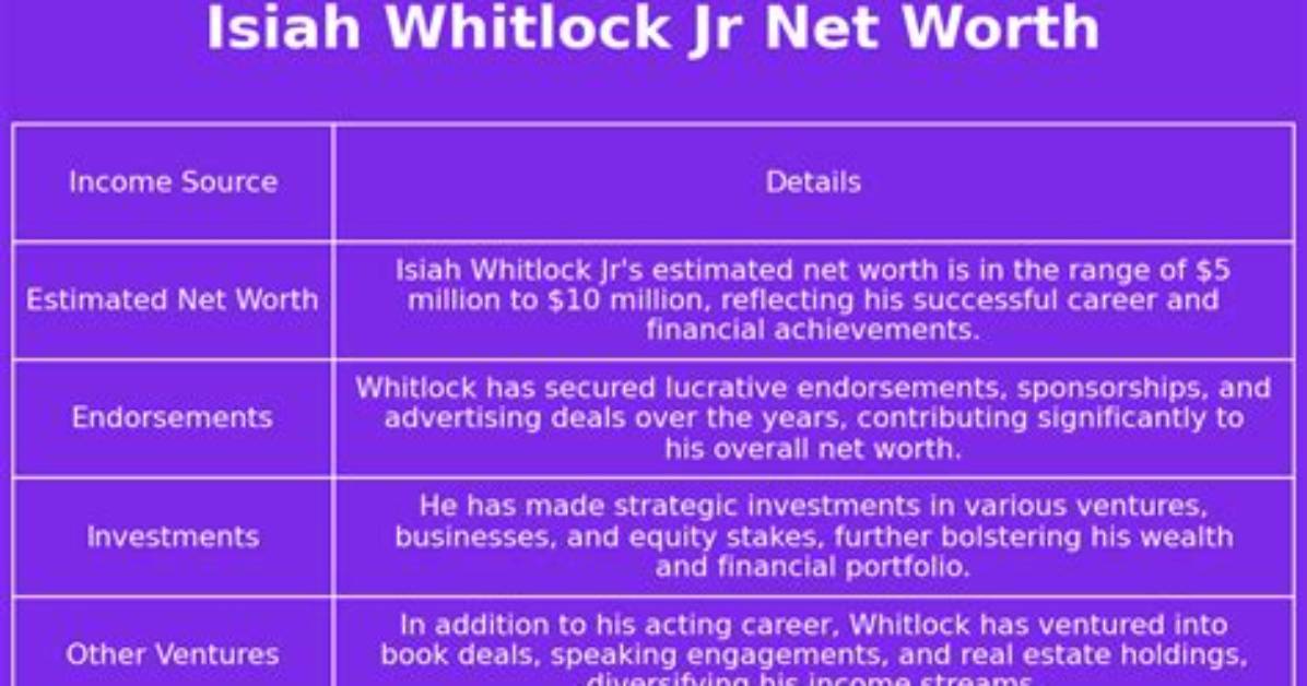 Isiah Whitlock Jr Net Worth Evaluating the Wealth of The