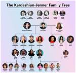 Kardashian Family Tree: a Comprehensive Guide to the Iconic Family