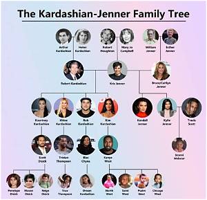 Kardashian Family Tree: a Comprehensive Guide to the Iconic Family