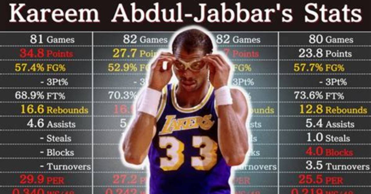 Kareem's Career Stats: Highlights & More