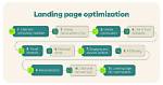 Landing Page Optimization Services: Boost Your Conversion Rates Today