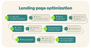 Landing Page Optimization Services: Boost Your Conversion Rates Today