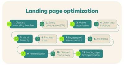 Landing Page Optimization Services: Boost Your Conversion Rates Today