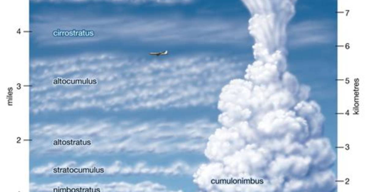 Layer of Atmosphere Where Weather Clouds and Smog Occur