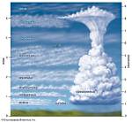 Layer of Atmosphere Where Weather Clouds and Smog Occur