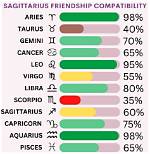 Leo and Sagittarius Compatibility Friendship: a Comprehensive Guide to Cosmic Connections