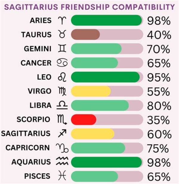 Leo and Sagittarius Compatibility Friendship: a Comprehensive Guide to Cosmic Connections