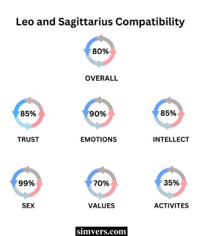 Leo and Sagittarius Love Compatibility: a Comprehensive Guide to Their Romantic Connection