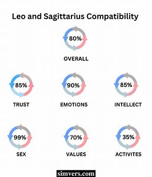 Leo and Sagittarius Relationship Compatibility: a Comprehensive Guide