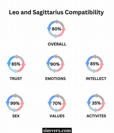 Leo and Sagittarius Relationship Compatibility: a Comprehensive Guide